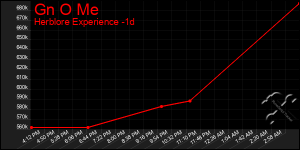 Last 24 Hours Graph of Gn O Me