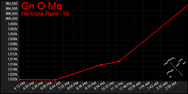 Last 24 Hours Graph of Gn O Me