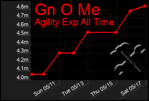 Total Graph of Gn O Me
