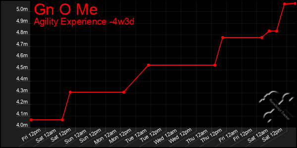 Last 31 Days Graph of Gn O Me