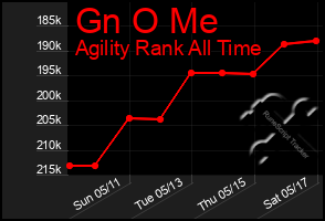 Total Graph of Gn O Me
