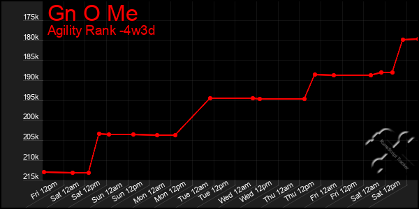 Last 31 Days Graph of Gn O Me