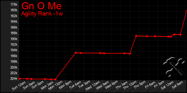 Last 7 Days Graph of Gn O Me