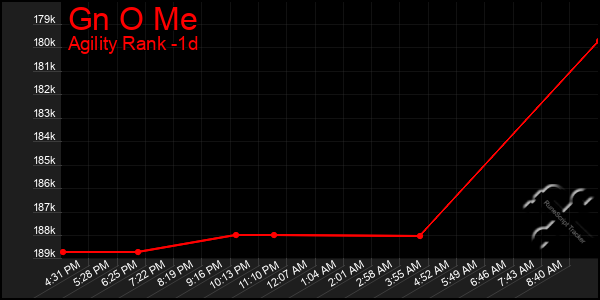 Last 24 Hours Graph of Gn O Me
