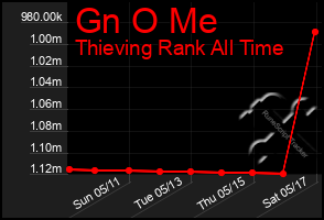 Total Graph of Gn O Me