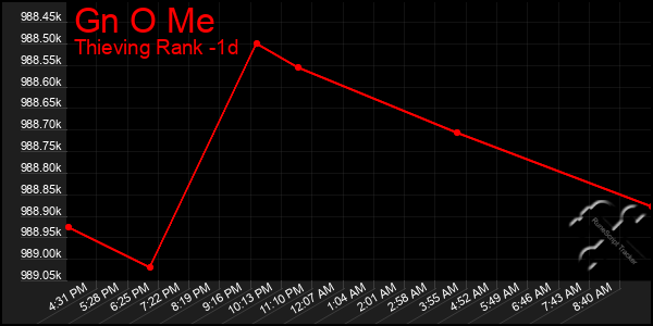 Last 24 Hours Graph of Gn O Me