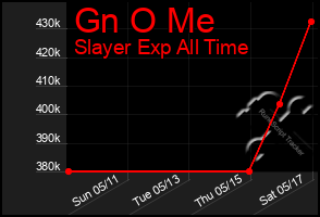 Total Graph of Gn O Me