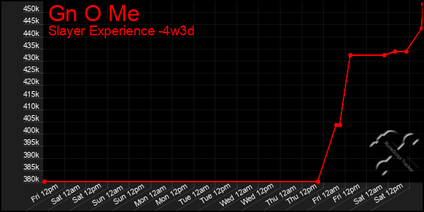 Last 31 Days Graph of Gn O Me