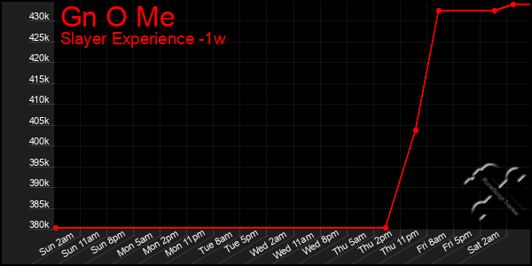 Last 7 Days Graph of Gn O Me