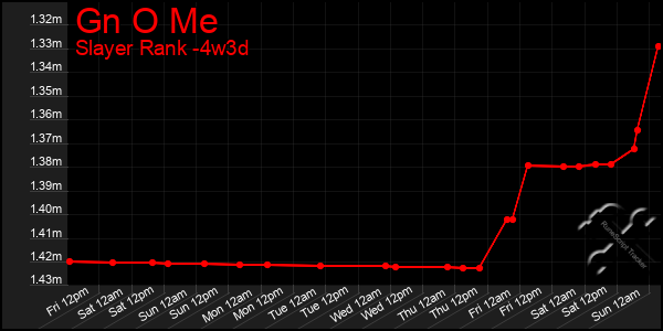 Last 31 Days Graph of Gn O Me