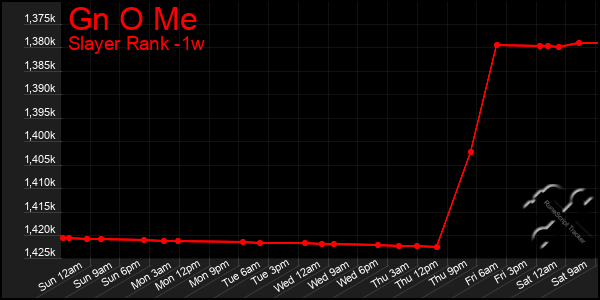 Last 7 Days Graph of Gn O Me