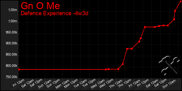 Last 31 Days Graph of Gn O Me