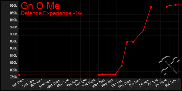 Last 7 Days Graph of Gn O Me