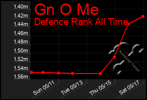 Total Graph of Gn O Me