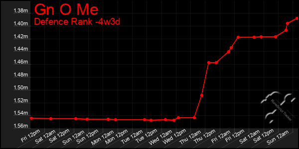 Last 31 Days Graph of Gn O Me