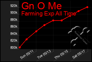 Total Graph of Gn O Me