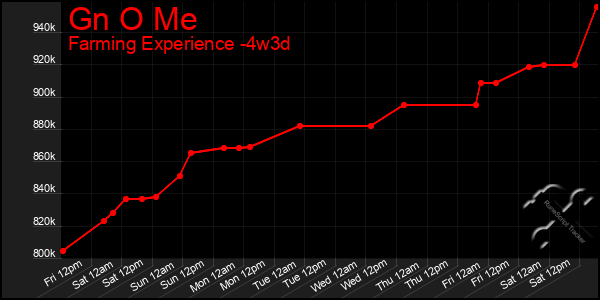 Last 31 Days Graph of Gn O Me