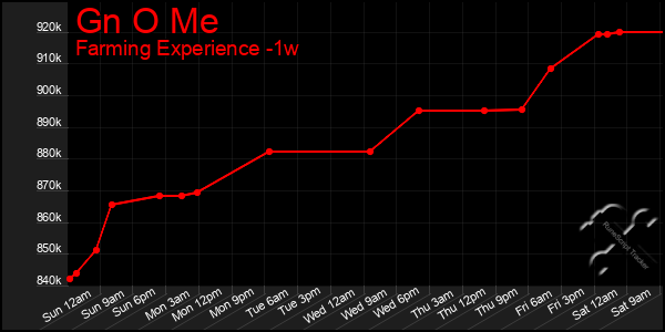 Last 7 Days Graph of Gn O Me