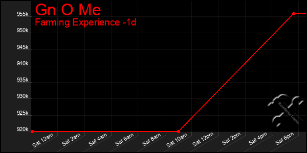 Last 24 Hours Graph of Gn O Me