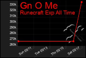 Total Graph of Gn O Me