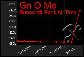Total Graph of Gn O Me