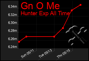 Total Graph of Gn O Me