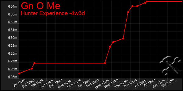 Last 31 Days Graph of Gn O Me