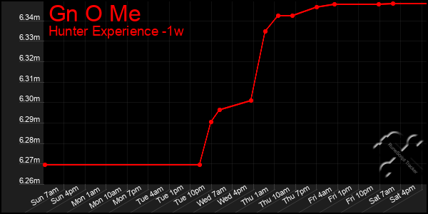 Last 7 Days Graph of Gn O Me