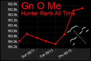 Total Graph of Gn O Me