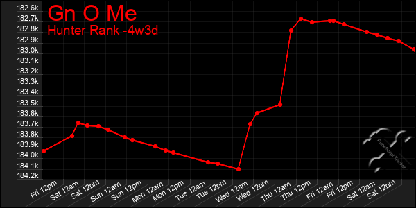 Last 31 Days Graph of Gn O Me