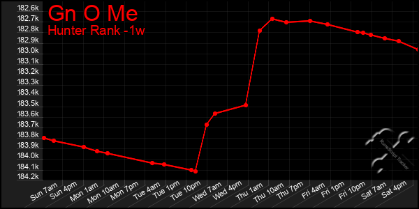 Last 7 Days Graph of Gn O Me