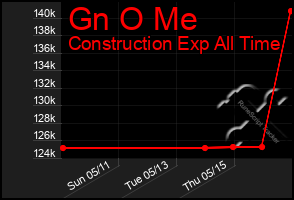 Total Graph of Gn O Me