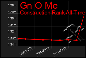 Total Graph of Gn O Me