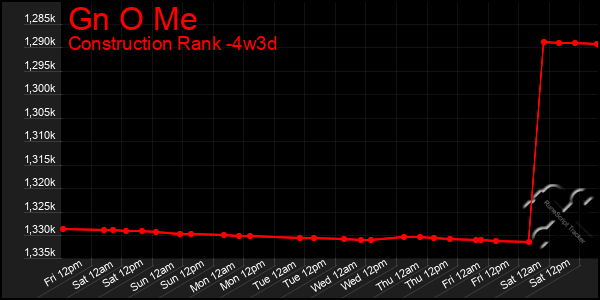 Last 31 Days Graph of Gn O Me