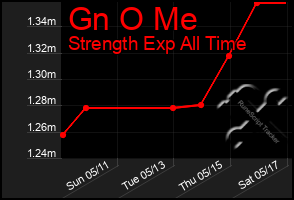 Total Graph of Gn O Me