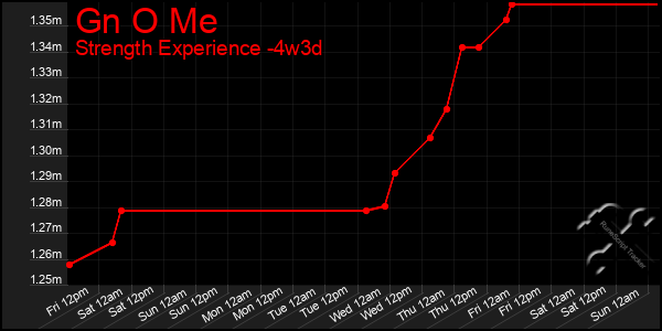 Last 31 Days Graph of Gn O Me