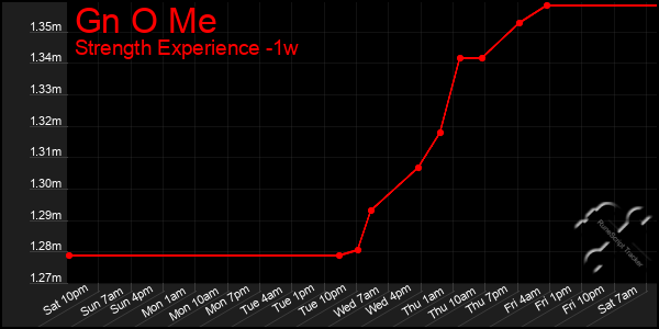 Last 7 Days Graph of Gn O Me