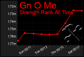 Total Graph of Gn O Me