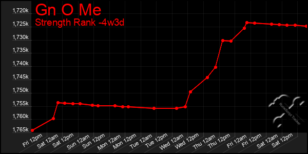 Last 31 Days Graph of Gn O Me