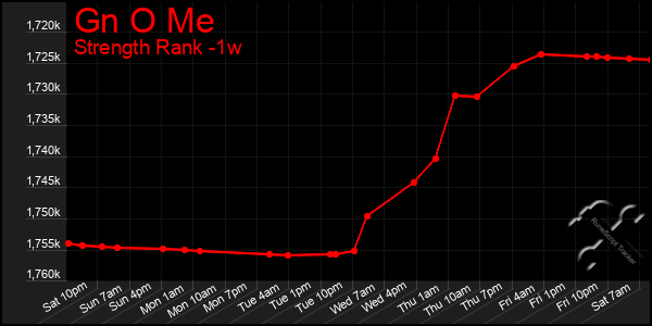 Last 7 Days Graph of Gn O Me
