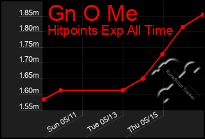 Total Graph of Gn O Me