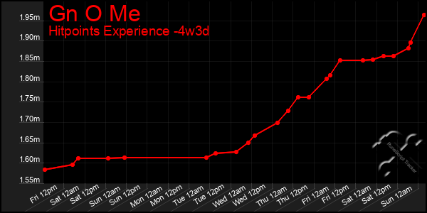 Last 31 Days Graph of Gn O Me