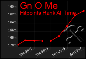 Total Graph of Gn O Me