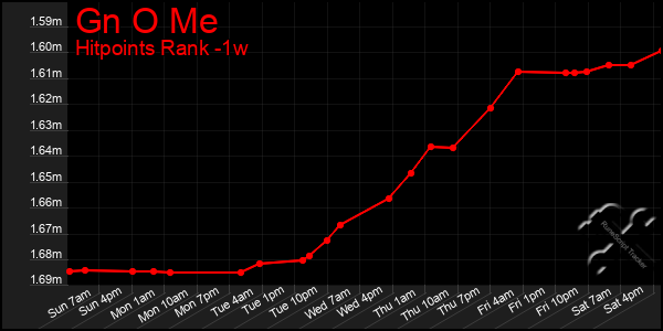 Last 7 Days Graph of Gn O Me