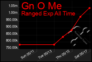 Total Graph of Gn O Me