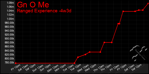 Last 31 Days Graph of Gn O Me