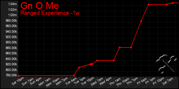 Last 7 Days Graph of Gn O Me