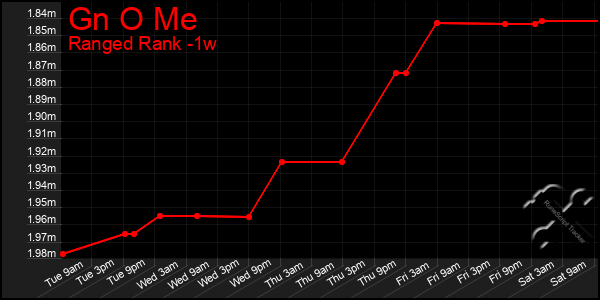 Last 7 Days Graph of Gn O Me