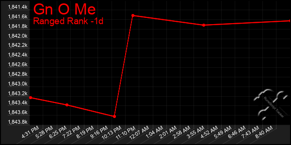 Last 24 Hours Graph of Gn O Me