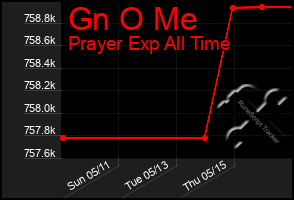 Total Graph of Gn O Me